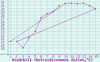 Courbe du refroidissement olien pour Mardin