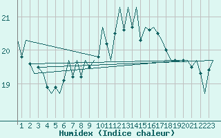 Courbe de l'humidex pour Haugesund / Karmoy