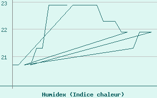 Courbe de l'humidex pour Platform K13-A