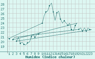 Courbe de l'humidex pour Vigo / Peinador