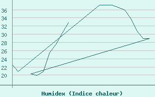 Courbe de l'humidex pour Emmen