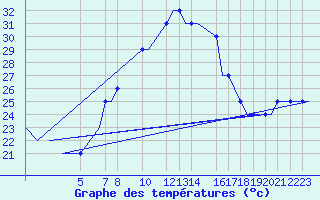 Courbe de tempratures pour Benina