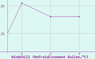 Courbe du refroidissement olien pour San Angelo, Mathis Field