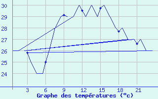 Courbe de tempratures pour Ibiza (Esp)