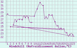 Courbe du refroidissement olien pour Vrsac