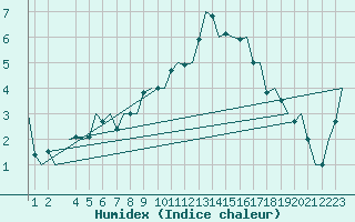 Courbe de l'humidex pour Gluecksburg / Meierwik