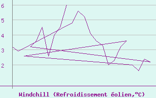 Courbe du refroidissement olien pour Platform K13-A