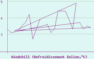 Courbe du refroidissement olien pour Platform K13-A