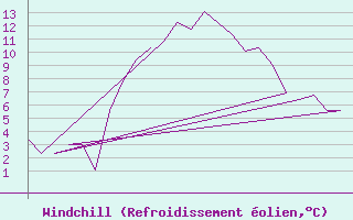 Courbe du refroidissement olien pour Bergen / Flesland