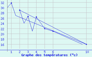 Courbe de tempratures pour Aguascalientes, Ags.