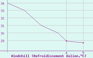 Courbe du refroidissement olien pour Tuxtla Gutierrez, Chis.