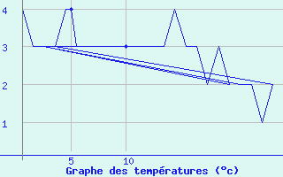 Courbe de tempratures pour Andoya