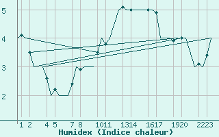 Courbe de l'humidex pour Gluecksburg / Meierwik