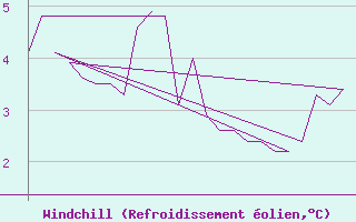 Courbe du refroidissement olien pour Platform K13-A