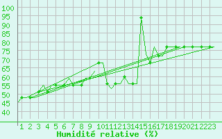 Courbe de l'humidit relative pour Hahn