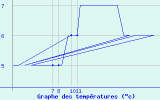 Courbe de tempratures pour Meppen-Mil