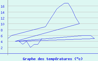 Courbe de tempratures pour Avord (18)