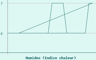 Courbe de l'humidex pour Platform K13-A