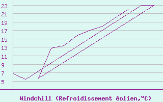 Courbe du refroidissement olien pour Jyvaskyla