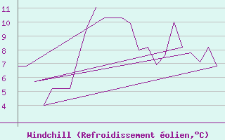 Courbe du refroidissement olien pour Bergen / Flesland