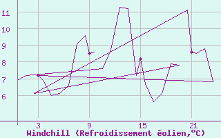 Courbe du refroidissement olien pour Bardenas Reales