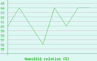 Courbe de l'humidit relative pour Lord Howe Island Windy Point