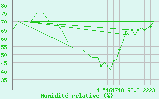 Courbe de l'humidit relative pour Woensdrecht