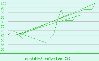 Courbe de l'humidit relative pour Jersey (UK)