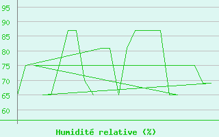 Courbe de l'humidit relative pour Andoya