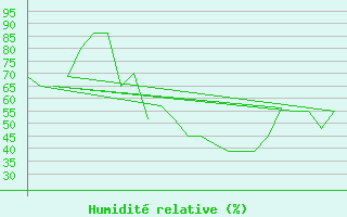 Courbe de l'humidit relative pour Bergen / Flesland