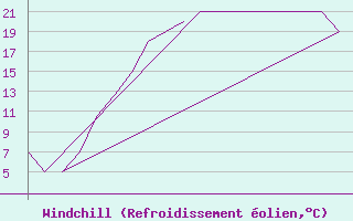 Courbe du refroidissement olien pour Jyvaskyla