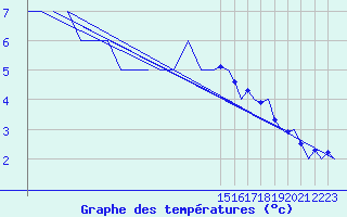 Courbe de tempratures pour Genve (Sw)