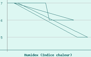 Courbe de l'humidex pour Jersey (UK)