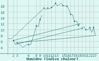Courbe de l'humidex pour Constantine