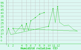 Courbe de l'humidit relative pour Aguascalientes, Ags.