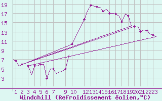 Courbe du refroidissement olien pour San Sebastian (Esp)