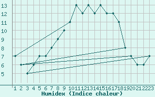 Courbe de l'humidex pour Zaporizhzhia / Mokraya