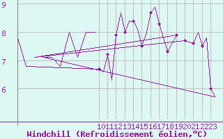 Courbe du refroidissement olien pour Bardufoss