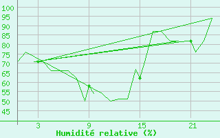 Courbe de l'humidit relative pour Bardenas Reales