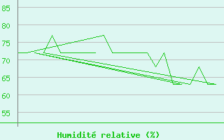 Courbe de l'humidit relative pour Platform K13-A