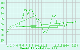 Courbe de l'humidit relative pour Wittmundhaven