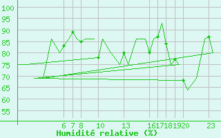 Courbe de l'humidit relative pour Andoya