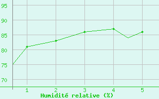 Courbe de l'humidit relative pour Chetumal, Q. Roo