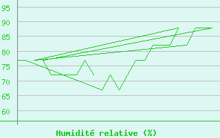 Courbe de l'humidit relative pour Platform K13-A