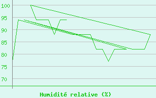 Courbe de l'humidit relative pour Platform K13-A