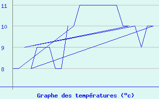 Courbe de tempratures pour Bergen / Flesland