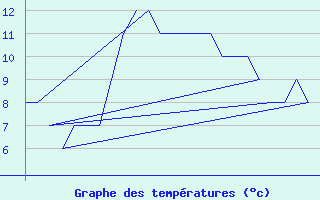 Courbe de tempratures pour Bergen / Flesland