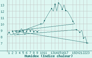 Courbe de l'humidex pour Madrid / Barajas (Esp)