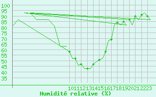 Courbe de l'humidit relative pour Reus (Esp)