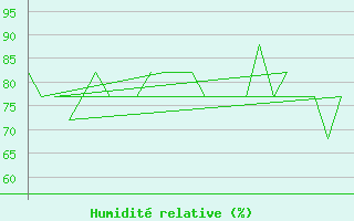 Courbe de l'humidit relative pour Platform K13-A